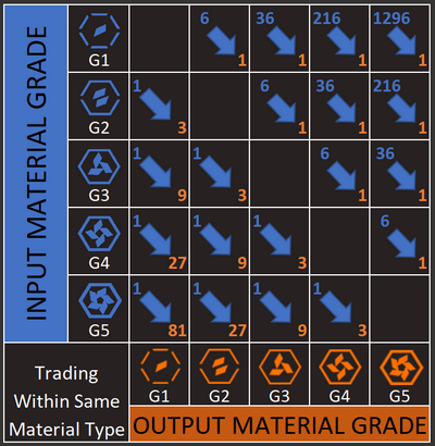 Same category material trading