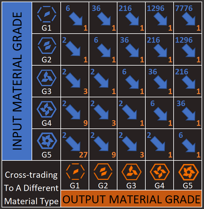 Different category material trading
